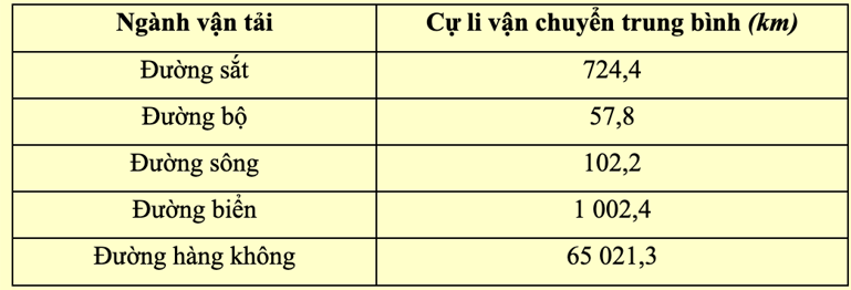 Cho bảng số liệu về khối lượng hàng hóa vận chuyển và khối lượng hàng hóa luân chuyển của nước ta phân theo ngành vận tải năm 2021: (ảnh 2)