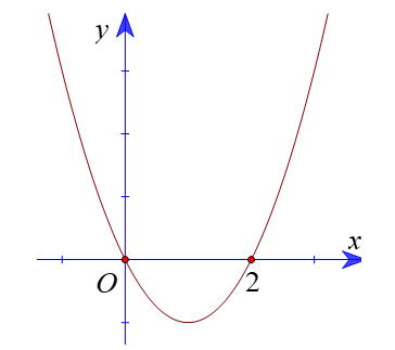 Cho đồ thị của hàm số bậc hai f(x) như hình vẽ (ảnh 1)