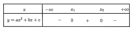 Cho hàm số bậc hai y = a (x^2)+ bx + c có a > 0 và hai nghiệm x1 và x2 thỏa mãn x1 < x2. Hàm số đã cho có bảng xét dấu là (ảnh 5)