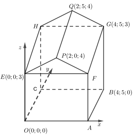Hình minh hoạ sơ đồ một ngôi nhà kho của ôn F trong hệ trục toạ độ \(Oxyz\), trong đó nền nhà, bốn bức tường và hai mái nhà đều là hình chữ nhật. Đơn vị của hệ trục là mét. (ảnh 1)