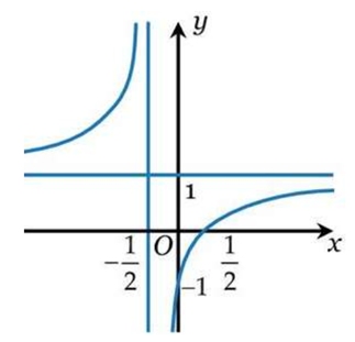 Cho hàm số \(y = f\left( x \right)\) có đồ thị như hình vẽ dưới đây:              Tiệm cận ngang của đồ thị hàm số là đường thẳng có phương trình (ảnh 1)