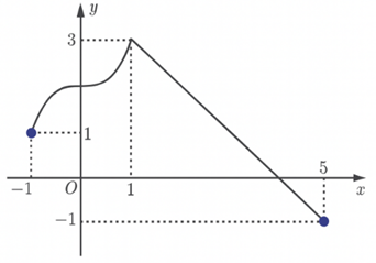 Cho hàm số \(y = f\left( x \right)\) xác định trên đoạn \(\left[ { - 1;5} \right]\) và có đồ thị như hình vẽ.  Tập giá trị của hàm số \(y = f\left( x \right)\) trên đoạn \(\left[ { - 1;5} \right]\) là (ảnh 1)