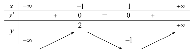 Cho hàm số  \(y = f\left( x \right)\)xác định và liên tục trên khoảng \(\left( { - \infty ; + \infty } \right)\), có bảng biến thiên như hình sau.  Mệnh đề nào sau đây đúng? (ảnh 1)
