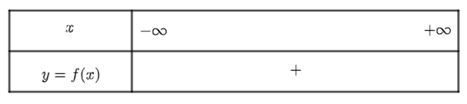 Hàm số f (x) = 2(x^2)- 2x + 1 có bảng xét dấu là (ảnh 1)