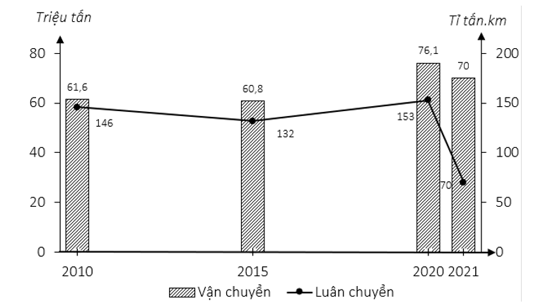 Biểu đồ dưới đây thể hiện nội dung nào về về vận chuyển và luân chuyển hàng hoá đường biển nước ta giai đoạn 2010 - 2021? (ảnh 1)