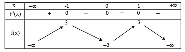 Cho hàm số y = f(x)  có bảng biến thiên như hình vẽ bên dưới. (ảnh 1)