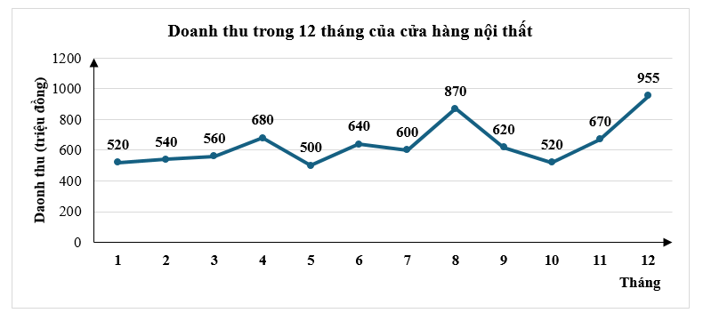Cho biểu đồ biểu diễn doanh thu trong 12 tháng của một của hàng nội thất như sau: (ảnh 1)