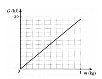 Đồ thị ở hình vẽ dưới biểu diễn sự phụ thuộc nhiệt lượng cần cung cấp để làm nóng chảy hoàn toàn một miếng kim loại (ảnh 1)