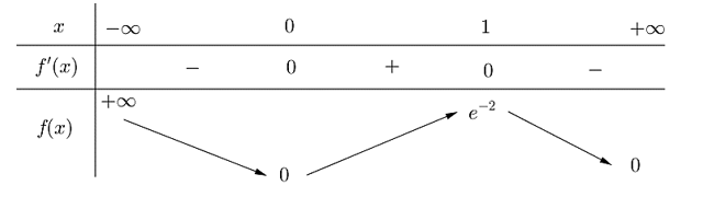 Giá trị cực đại của hàm số y = f( x ) = {x^2}{e^{ - 2x} bằng: (ảnh 1)