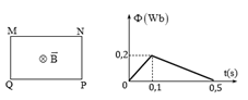 Một khung dây dẫn phẳng hình chữ nhật MNPQ được đặt trong từ trường đều sao cho vectơ cảm (ảnh 1)