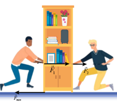 Để đẩy chiếc tủ, cần tác dụng một lực kéo theo phương nằm ngang có giá trị tối thiểu 300 N để thắng lực ma sát nghỉ. Nếu người kéo tủ với lực 35 N và người kia đẩy tủ với lực 260 N, có thể là (ảnh 1)