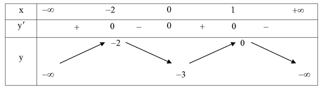 Cho h&agrave;m số y = f(x)  li&ecirc;n tục tr&ecirc;n R v&agrave; c&oacute; bảng biến thi&ecirc;n như h&igrave;nh vẽ dưới đ&acirc;y. (ảnh 1)