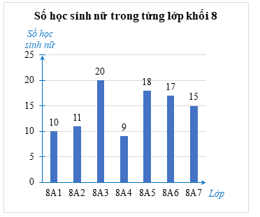 1) Bạn An muốn thu thập dữ liệu về số các bạn nữ ở tất cả các lớp trong khối 8 của trường.  a) Bạn An có thể thu thập bằng phương pháp nào?  b) Dữ liệu thu được thuộc loại nào? (ảnh 3)