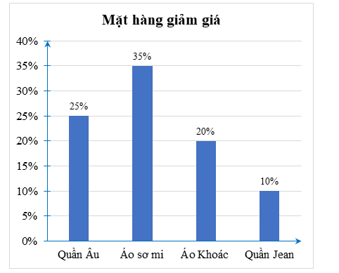 Một cửa hàng quần áo đưa ra chương trình khuyến mãi giảm giá một số mặt hàng sau: Quần âu giảm giá 25%  Áo sơ mi giảm 35% Áo khoác giảm 20% Quần Jean giảm 10% . (ảnh 1)