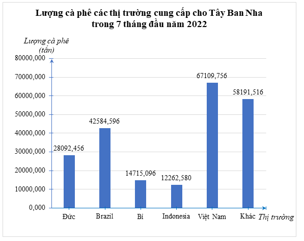 a) Trong 7 tháng đầu năm 2022 thị trường nào cung cấp cà phê cho Tây Ban Nha là nhiều nhất ? Ít nhất?  b) Biết lượng cà phê mà tất cả các thị trường cung cấp cho Tây Ban Nha trong 7 tháng đầu năm 2022 là 222 956 tấn. (ảnh 2)
