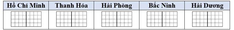 Viết tiếp vào ô trống cho thích hợp.  Dân số của một số tỉnh, thành phố năm 2019 (theo Tổng cục Thống kê) như sau: (ảnh 1)