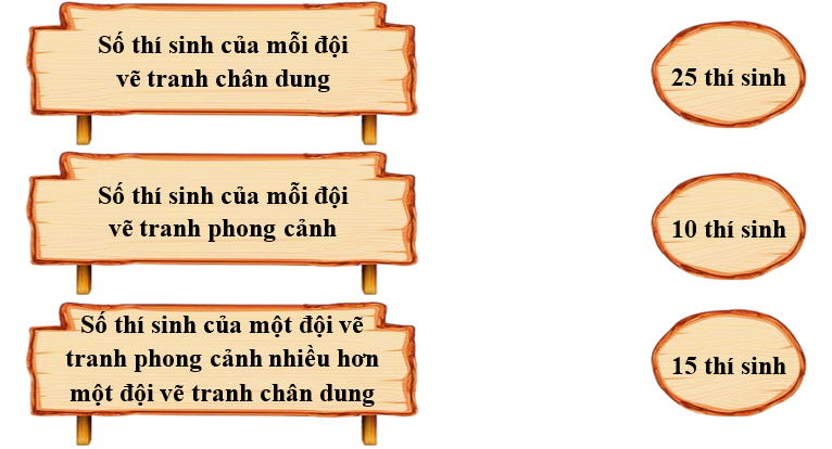 Nối. Trong một hội thi vẽ tranh, có 150 thí sinh đăng ký dự thi vẽ tranh phong cảnh (ảnh 1)