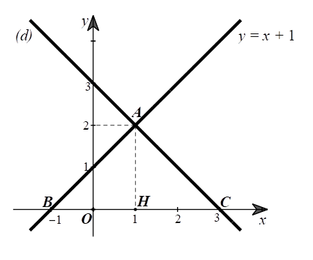 Cho hàm số bậc nhất y =(m + 2)x + 3 có đồ thị là đường thẳng (d). a) Tìm m để đường thẳng (d) song song với đường thẳng y = --x. Khi đó hãy xác định tọa độ giao điểm A của (d)với đường thẳng y = x + 1 bằng phép toán. (ảnh 2)