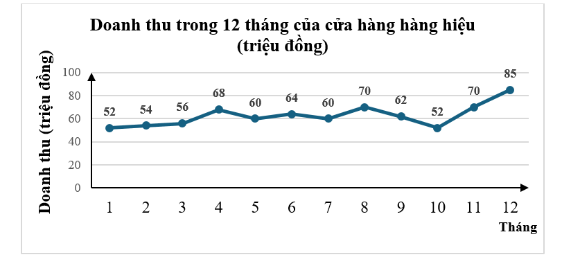 Cho biểu đồ sau:   Tháng nào cửa hàng có doanh thu cao nhất? 	 (ảnh 1)