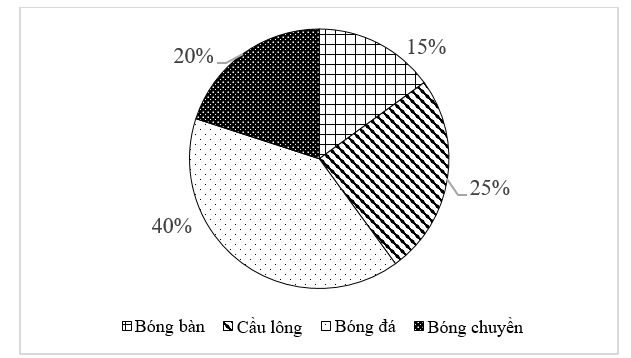Biểu đồ hình quạt tròn ở hình bên biểu diễn kết quả thống kê (tính theo tỉ lệ phần trăm)  (ảnh 1)