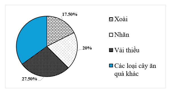 Cho biểu đồ biểu diễn tỉ lệ phần trăm các loại cây ăn quả trong vườn như hình dưới đây: (ảnh 1)