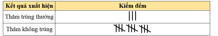 Điền vào chỗ trống: Một nhóm học sinh đã chơi rút thăm một số lần liên tiếp. Sử dụng vạch kiểm để kiểm đếm được bảng sau: (ảnh 1)