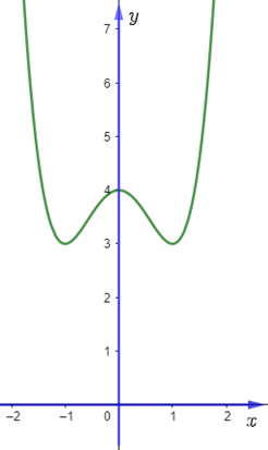 Cho h&agrave;m số y = f(x) c&oacute; đồ thị h&agrave;m số như sau: (ảnh 1)