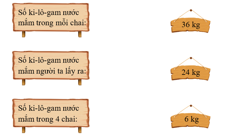 Trong bể có 120 kg nước mắm. Người ta lấy  3/10 số kg nước mắm trong bể rót đều ra 6 cái chai. (ảnh 1)