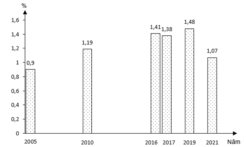 Biểu đồ dưới đây thể hiện nội dung nào về dân số Đồng bằng sông Hồng giai đoạn 2005 - 2021? (ảnh 1)