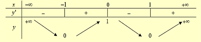 Cho hàm số y = {x^4} - 2{x^2} + 1. Xét các mệnh đề sau đây (ảnh 1)
