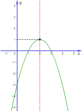 Hàm số y = - (x^2) + 2x - 3 có đồ thị hàm số như hình vẽ:  Dựa vào đồ thị hàm số trên cho biết hàm số dương với giá trị x thuộc khoảng (ảnh 1)