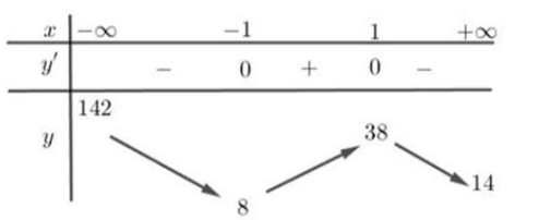 Cho hàm số \[y = f\left( x \right)\]liên tục trên \[\mathbb{R}\]và có bảng biến thiên như sau. (ảnh 1)