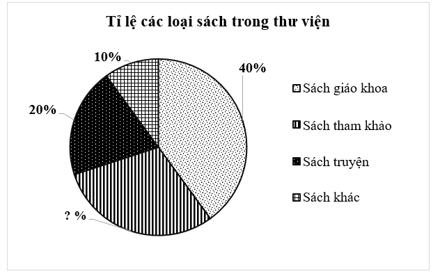 Cho biểu đồ sau:   Tỉ lệ phần trăm sách tham khảo là: (ảnh 1)