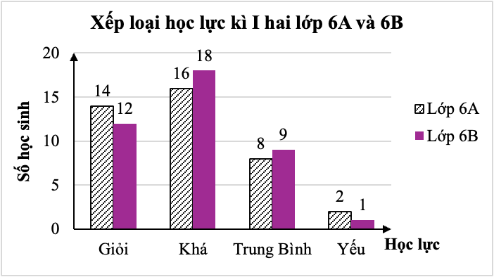 Biểu đồ dưới đây cho biết xếp loại học lực học kì I của hai lớp 6A, 6B (ảnh 1)