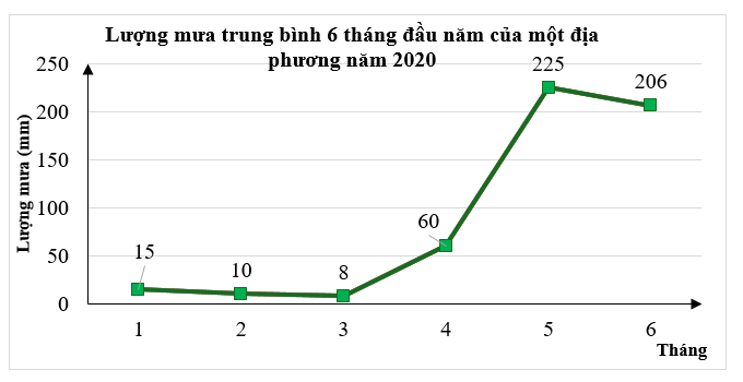 Cho biểu đồ dưới đây: (ảnh 1)