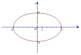 Cho hình elip x^2 / a^2 + y ^2 / b^2 =1  như hình vẽ bên.  (ảnh 1)