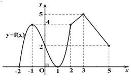 Cho hàm số y = f(x) liên tục trên { - 2;3} và có đồ thị như hình vẽ bên (ảnh 1)