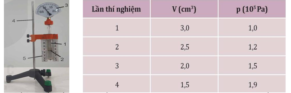 Một nhóm học sinh tiến hành thí nghiệm khảo sát mối liên hệ giữa thể tích và áp suất của một lượng khí xác định (ảnh 1)