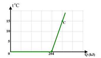 Sự biến thiên nhiệt độ của khối nước đá đựng trong ca nhôm theo nhiệt lượng cung cấp được cho trên đồ (ảnh 1)