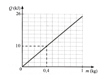 Đồ thị ở hình vẽ dưới biểu diễn sự phụ thuộc nhiệt lượng cần cung cấp để làm nóng chảy hoàn toàn một miếng kim loại (ảnh 2)