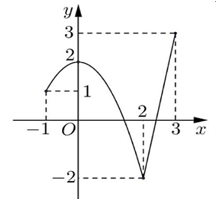 Cho hàm số y = f(x) xác định và liên tục trên R (ảnh 1)