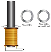 Bố trí một thí nghiệm gồm một cuộn dây bên trong có một lõi sắt từ dài. Nối cuộn dây với nguồn điện xoay chiều. (ảnh 1)