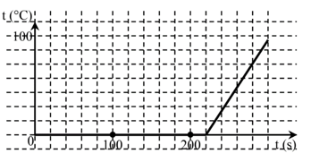 Khi làm thí nghiệm đo nhiệt nóng chảy riêng của nước đá, một nhóm học sinh đã sử dụng một ấm điện có công (ảnh 1)