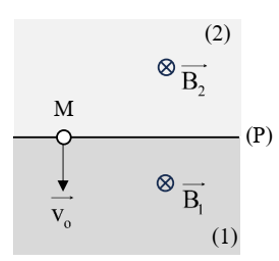 Mặt phẳng (P) phân chia không gian thành hai miền như hình vẽ. Miền (1) có từ trường đều  (ảnh 1)