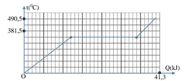 Đồ thị hình bên dưới biểu diễn sự thay đổi nhiệt độ của một miếng chì theo nhiệt lượng được cung cấp. (ảnh 1)