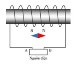 Xét một ống dây thẳng dài có dòng điện chạy qua và một nam châm thử định hướng như hình dưới.  (ảnh 1)
