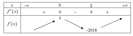 Hàm số y = f( {x + 2017}+ 2018x đạt giá trị nhỏ nhất tại điểm x0 thuộc khoảng nào sau đây? (ảnh 2)
