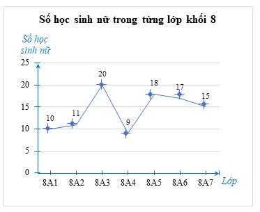 1) Bạn An muốn thu thập dữ liệu về số các bạn nữ ở tất cả các lớp trong khối 8 của trường.  a) Bạn An có thể thu thập bằng phương pháp nào?  b) Dữ liệu thu được thuộc loại nào? (ảnh 4)