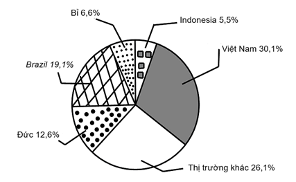 a) Trong 7 tháng đầu năm 2022 thị trường nào cung cấp cà phê cho Tây Ban Nha là nhiều nhất ? Ít nhất?  b) Biết lượng cà phê mà tất cả các thị trường cung cấp cho Tây Ban Nha trong 7 tháng đầu năm 2022 là 222 956 tấn. (ảnh 1)