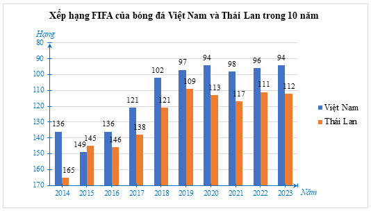 a) Dãy số liệu về xếp hạng thế giới của bóng đá nam Việt Nam là dãy số liệu rời rạc hay liên tục? Chỉ ra những năm đội tuyển bóng đá nam Thái Lan có xếp hạng cao hơn đội tuyển bóng đá nam Việt Nam. (ảnh 3)